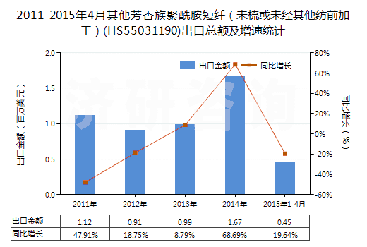 2011-2015年4月其他芳香族聚酰胺短纖(未梳或未經(jīng)其他紡前加工)(HS55031190)出口總額及增速統(tǒng)計(jì) 2011-2015年4月其他芳香族聚酰胺短纖(未梳或未經(jīng)其他紡前加工)(HS55031190)出口總額及增速統(tǒng)計(jì)